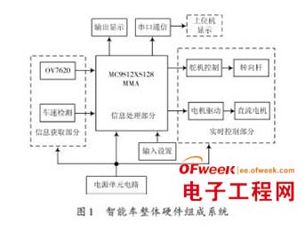 摄像头识别的智能车硬件系统设计