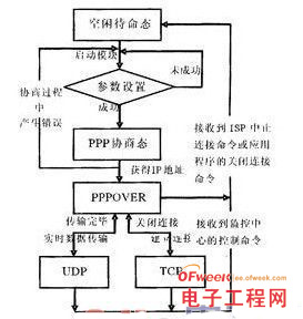 基于ARM处理器AT91S的M2M终端设计