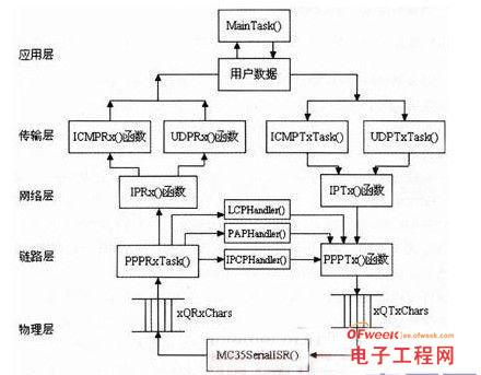 基于ARM处理器AT91S的M2M终端设计