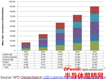 2016年LED将占全球照明市场四分之一