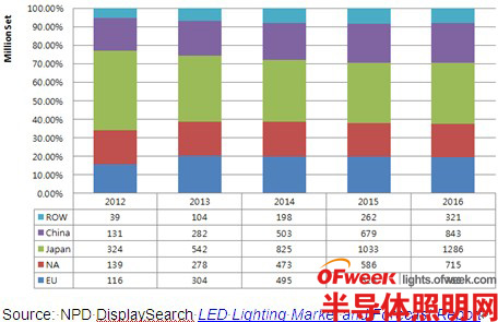 2016年LED将占全球照明市场四分之一