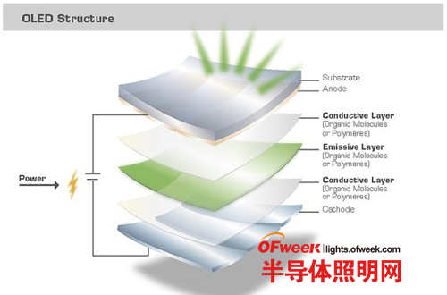 照明应用的新型印制OLED功能性材料项目启动