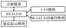 基于Android车载虚拟仪表人机界面设计