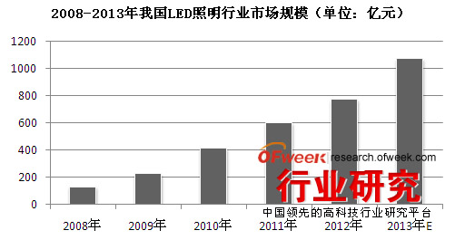 2008-2013年我國LED照明行業(yè)市場規(guī)模（單位：億元）
