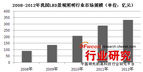 2008-2012年我國LED景觀照明行業(yè)市場規(guī)模（單位：億元）