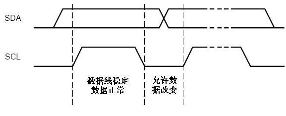 I2C