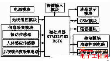 基于STM32F的汽车远程防盗系统的设计与实现