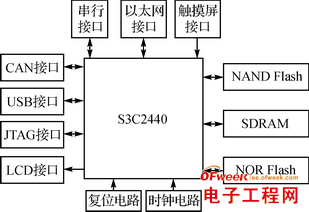 基于WinCE的智能车载仪表设计