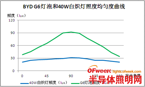 比亚迪led灯泡与白炽灯全面对比