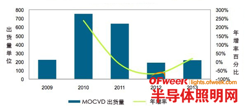 LED行业虽供过于求 MOCVD设备出货量仍稳增