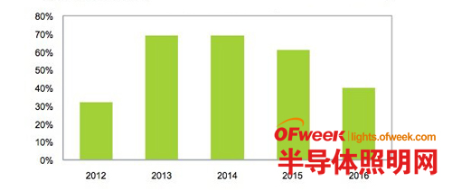 LED行业虽供过于求 MOCVD设备出货量仍稳增