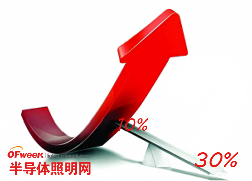 吴长江：雷士LED销售占比年内将从10%涨至30%左右