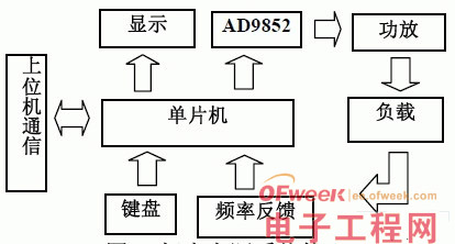 AVR与DDS技术结合的超声波电源研制 - OFw