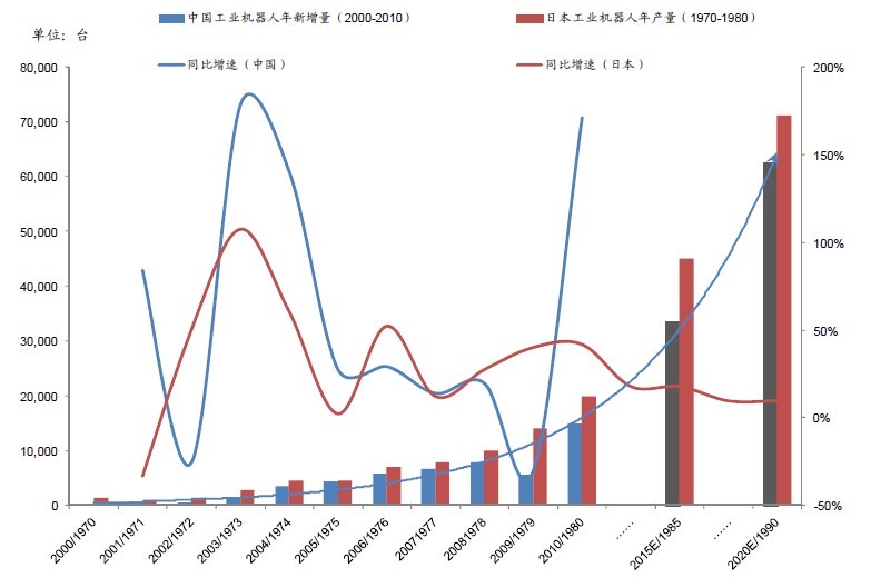 阶段工业机器人发展情况与七八十年代对比; 工业机器人行业