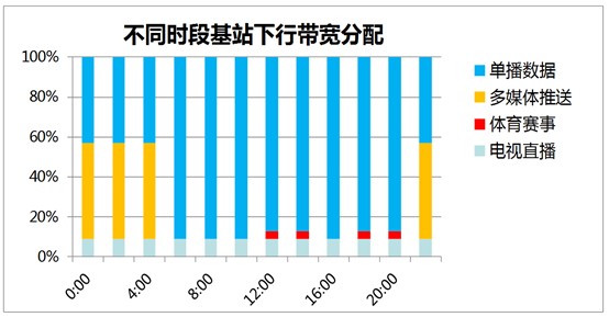 LTE承载组播关键技术探讨