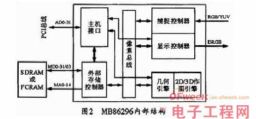 ARM嵌入式汽车数字化虚拟仪表设计方案-汽车电子电路图
