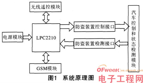 ARM嵌入式车载防盗装置设计