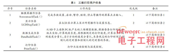 采用嵌入式实时操作系统μC/OS Ⅱ的3D打印机的控制系统