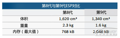 解读电子车身稳定系统：博世ESP以及其竞争对手（图文）