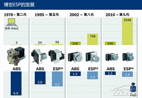 解读电子车身稳定系统：博世ESP以及其竞争对手（图文）