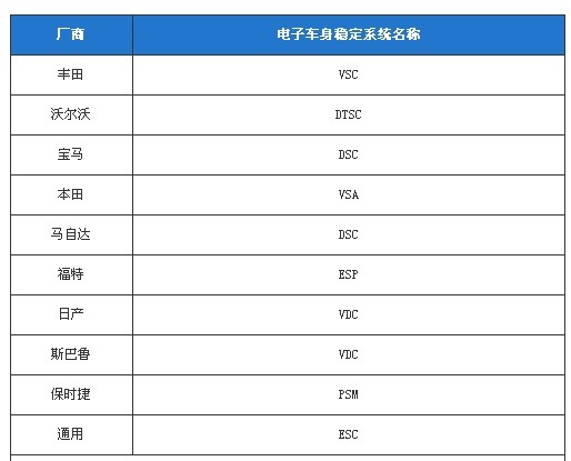 解读电子车身稳定系统：博世ESP以及其竞争对手（图文）