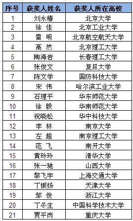 2013年王大珩光学奖高校学生光学奖获奖者名单
