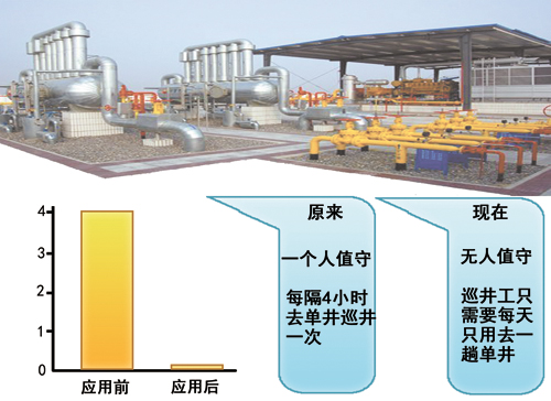 数字化气田管理
