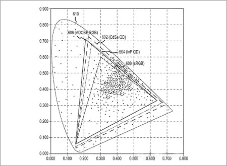 苹果申请量子点专利 增强iphone显示色彩