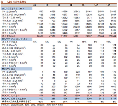 LED行业2013年Q4报告：淡季不淡 布局2014年