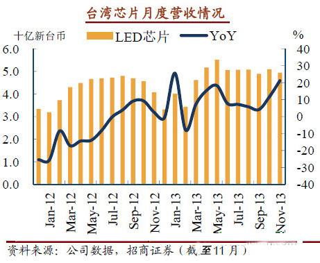LED行业2013年Q4报告：淡季不淡 布局2014年
