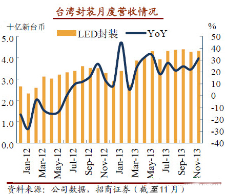 LED行业2013年Q4报告：淡季不淡 布局2014年