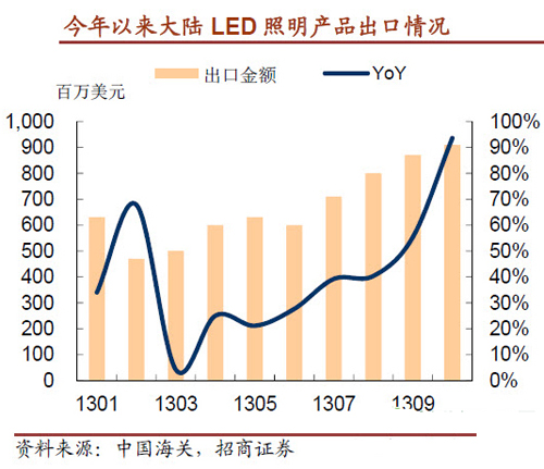 LED行业2013年Q4报告：淡季不淡 布局2014年