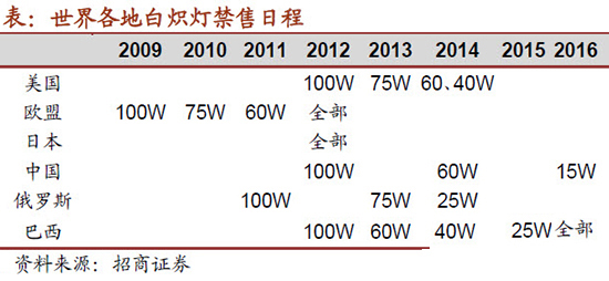 LED行业2013年Q4报告：淡季不淡 布局2014年