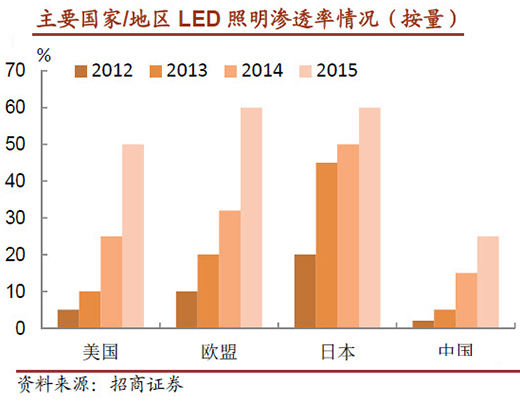 LED行业2013年Q4报告：淡季不淡 布局2014年