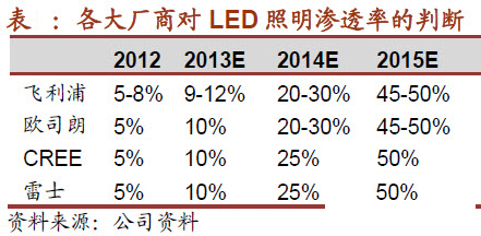 LED行业2013年Q4报告：淡季不淡 布局2014年