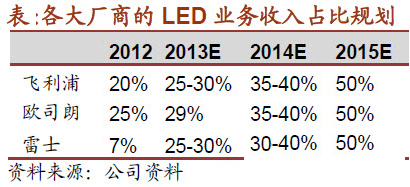 LED行业2013年Q4报告：淡季不淡 布局2014年