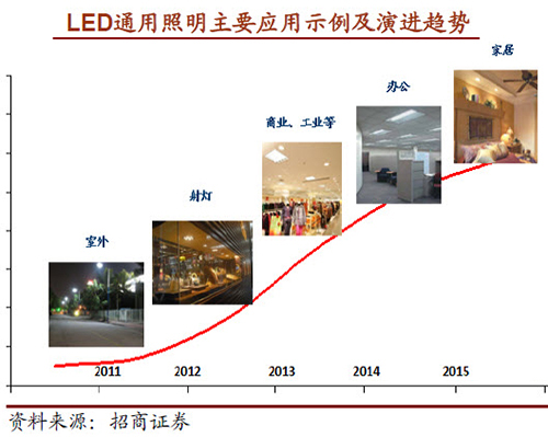 LED行业2013年Q4报告：淡季不淡 布局2014年
