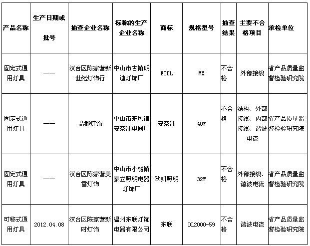 欧凯照明、东联等品牌灯具产品上质量黑名单