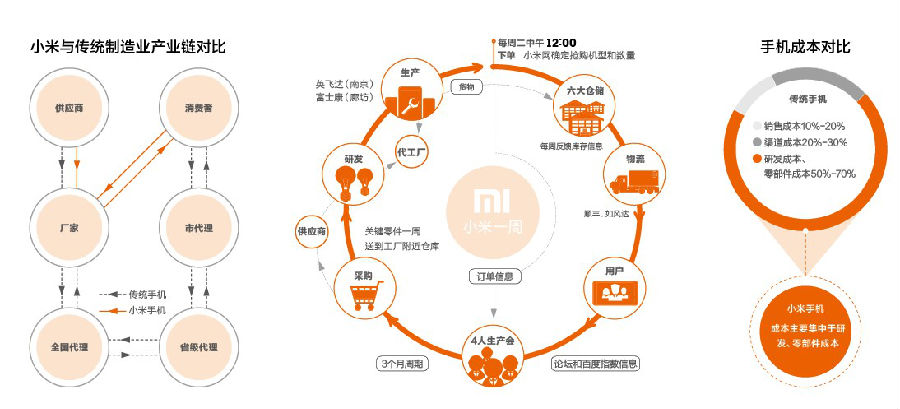 饥饿背后:小米供应链的秘密