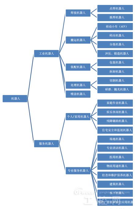 机器人史上最详细分类