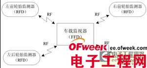 基于ZigBee技术的TPMS设计