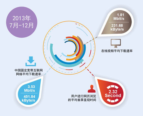 全国平均速率整体情况