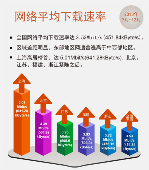 各省可用下载速率排名前五名情况