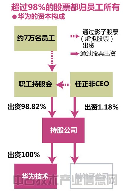 名为"影子股权"的虚拟股向持股公司(华为投资控股有限公司)出资的方法