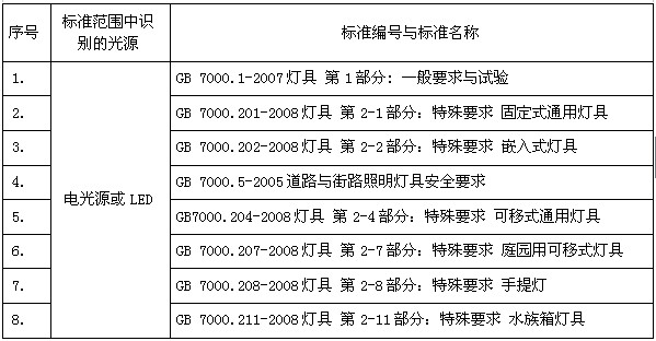 LED燈具國標和IEC標準的現狀與發展