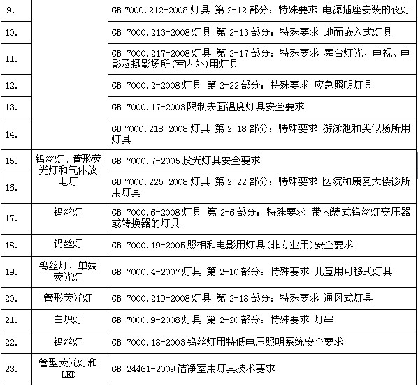 LED燈具國標和IEC標準的現狀與發展
