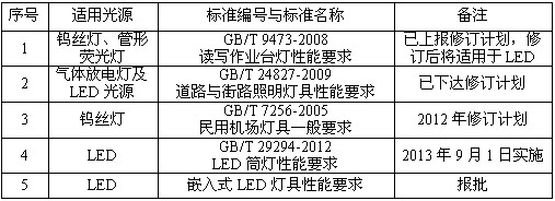 LED燈具國標和IEC標準的現狀與發展