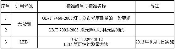 LED燈具國標和IEC標準的現狀與發展