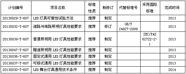 LED燈具國標和IEC標準的現狀與發展