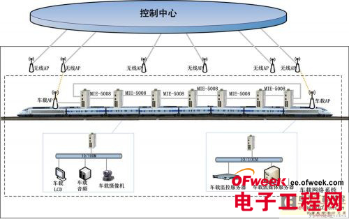 自愈环轨道交通PIS车载网络系统解决方案